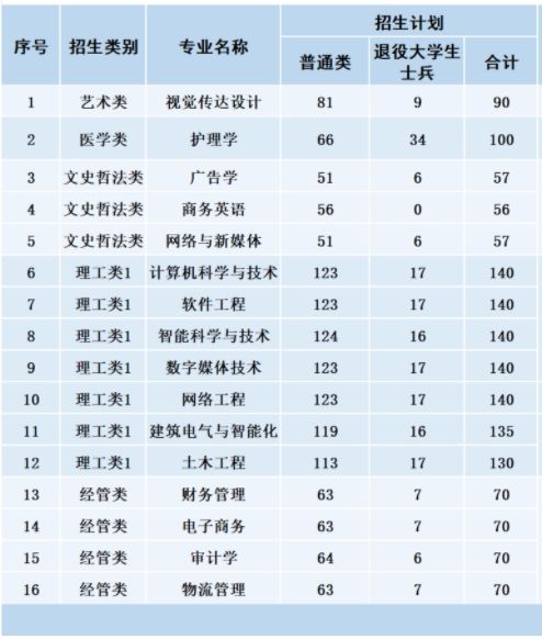 福州理工学院2025年专升本招生计划