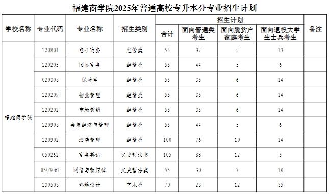 福建商学院2025年专升本招生计划