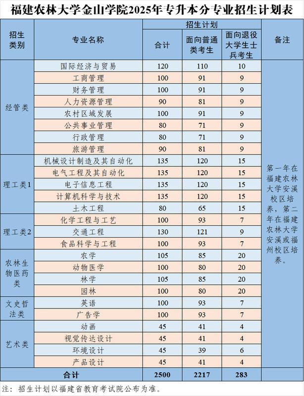 福建农林大学金山学院2025年专升本招生计划