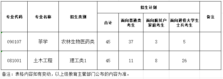 武夷学院2025年专升本招生计划