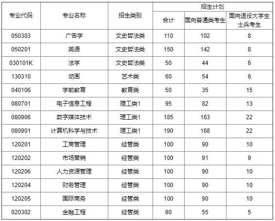 福建师范大学协和学院2025年专升本招生计划