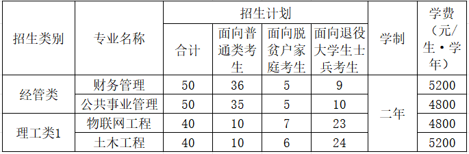 福建江夏学院2025年专升本招生计划