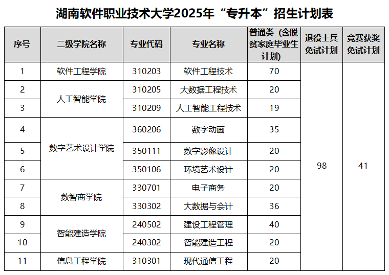 湖南软件职业技术大学2025年专升本招生计划