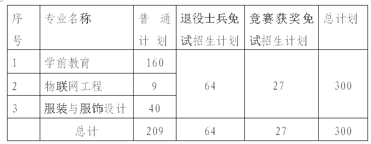 长沙师范学院2025年专升本招生计划