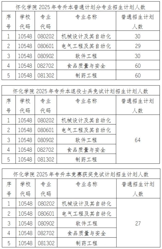 2025年怀化学院专升本招生计划