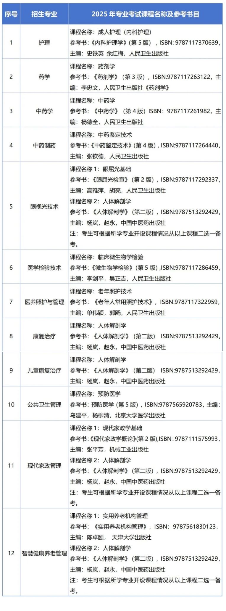 2025年贵阳康养职业大学专升本专业课考试科目及参考书目