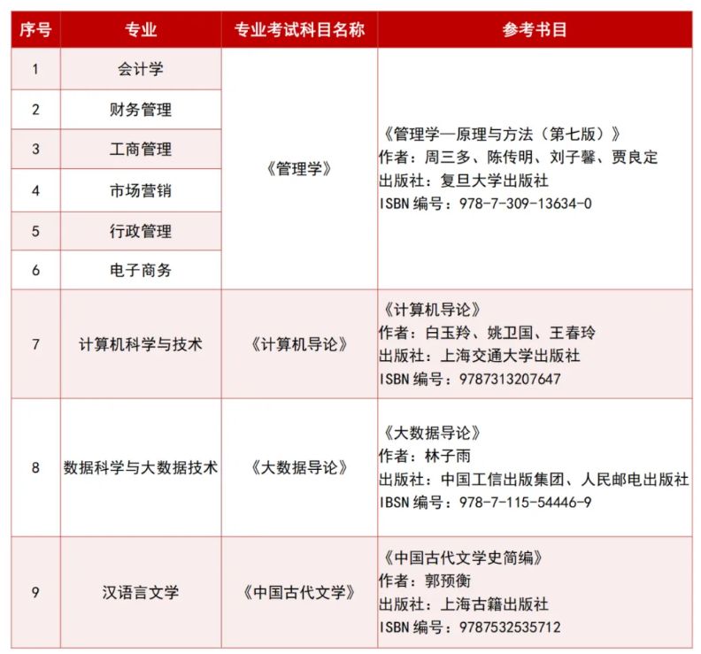 2025年贵州黔南经济学院专升本专业课考试科目及参考书目