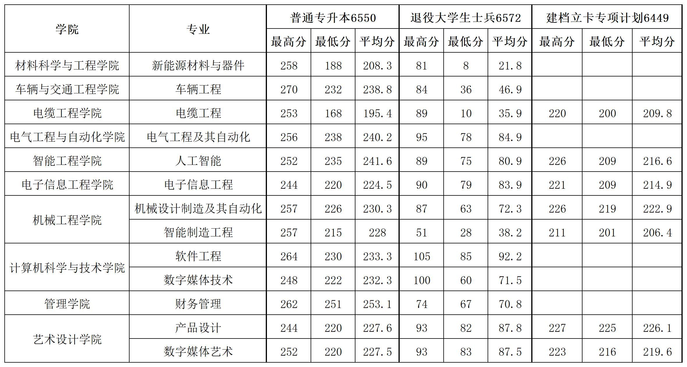 河南工学院2025年专升本录取分数线