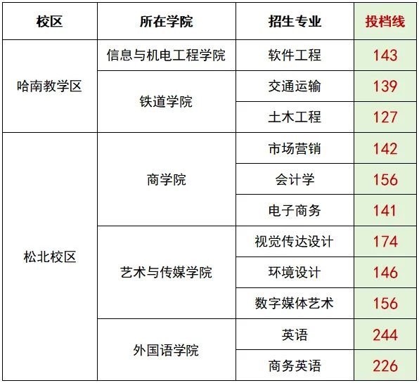 2025年黑龙江工商学院专升本招生投档分数线