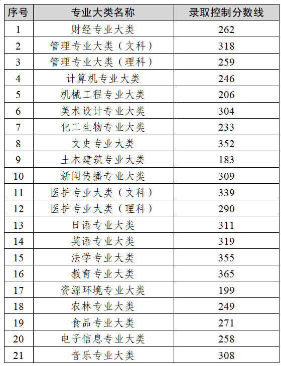 2025年江苏专转本录取控制分数线