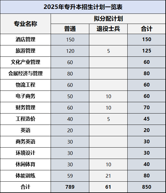 成都银杏酒店管理学院2025年专升本招生计划