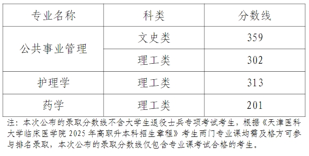 2025年天津医科大学临床医学院专升本录取分数线