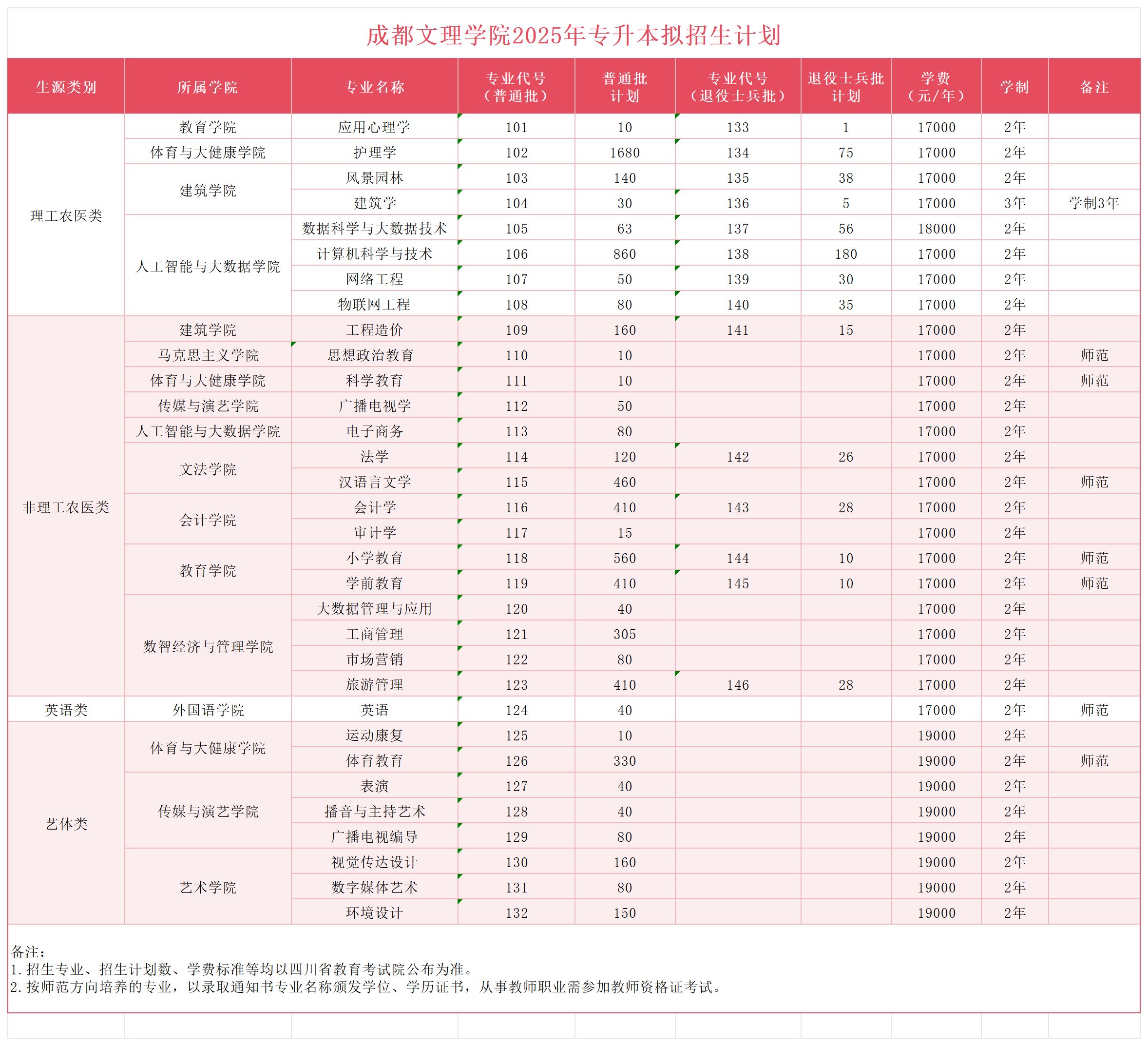 成都文理学院2025年专升本招生计划