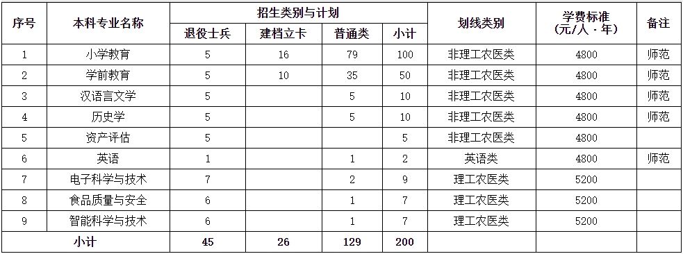 成都师范学院2025年专升本招生计划