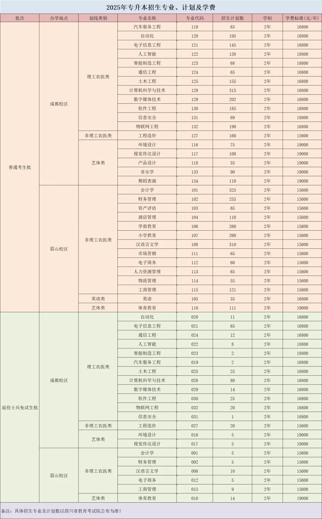 四川工商学院2025年专升本招生计划