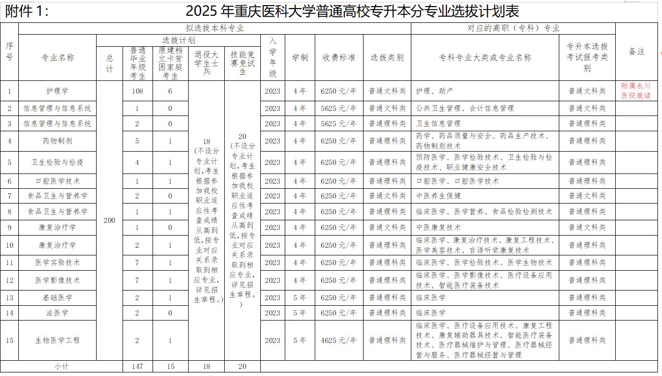 2025年重庆医科大学专升本招生计划