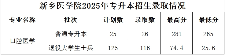 新乡医学院2025年专升本录取分数线