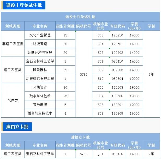 四川文化艺术学院2025年专升本招生计划
