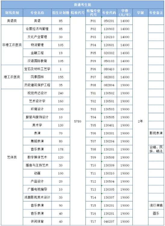 四川文化艺术学院2025年专升本招生计划