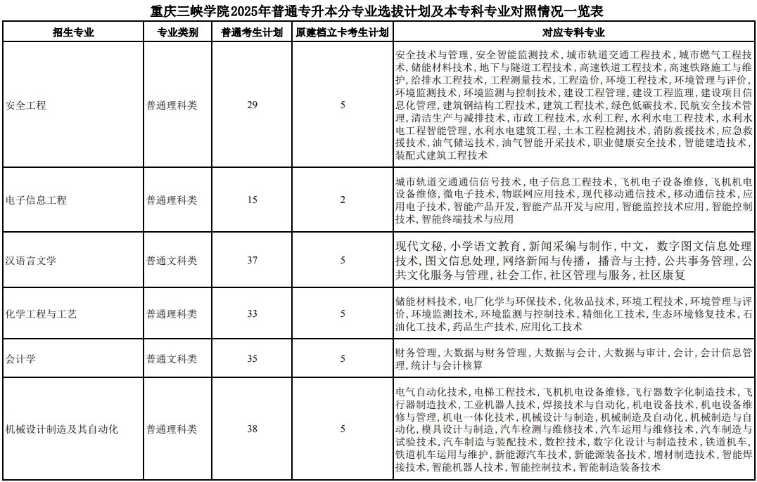 重庆三峡学院2025年专升本招生计划