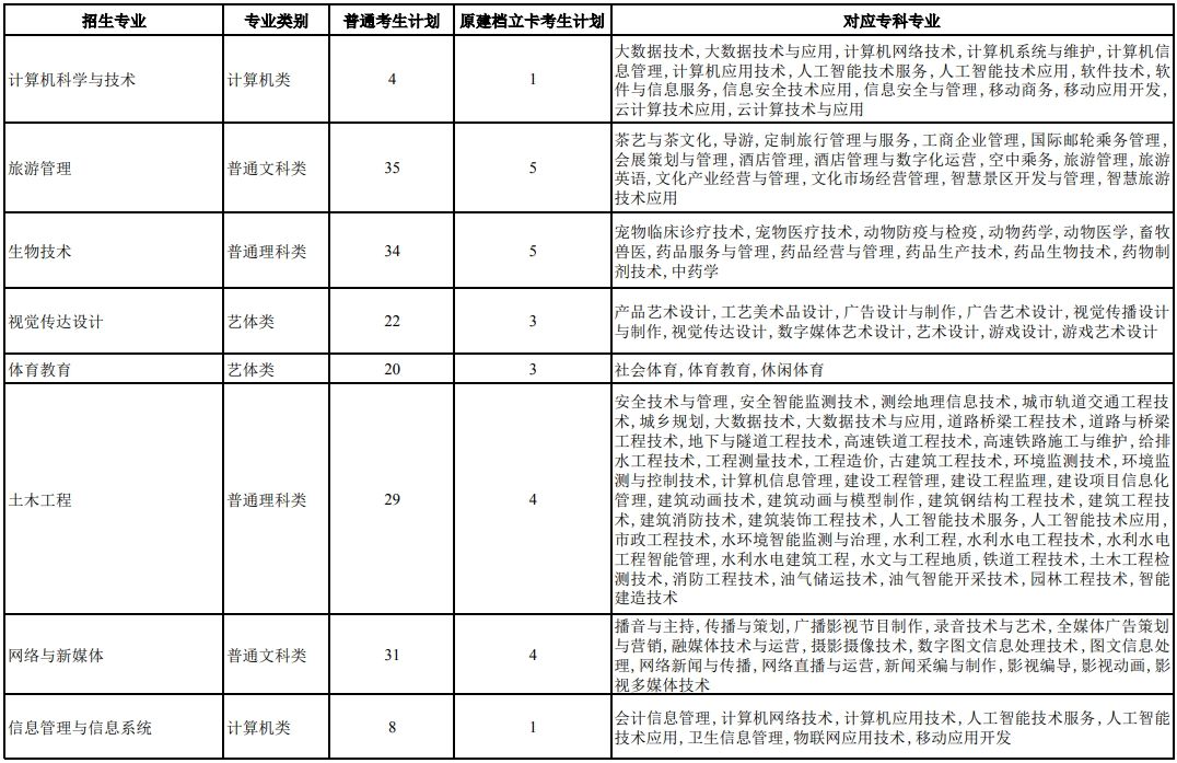 重庆三峡学院2025年专升本招生计划