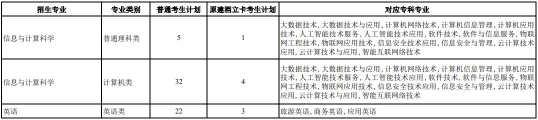 重庆三峡学院2025年专升本招生计划