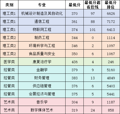 厦门华夏学院2025年专升本普通考生常规录取分数线