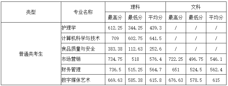 天津天狮学院2025年专升本录取分数线