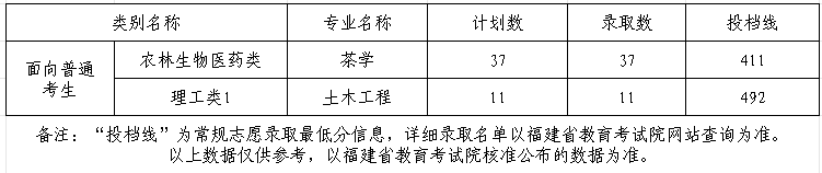 武夷学院2025年专升本投档线