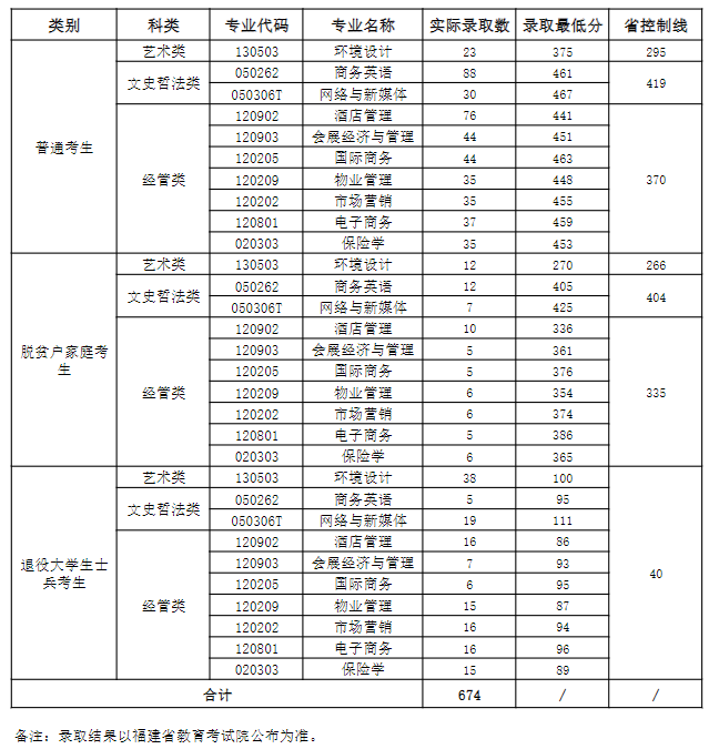 福建商学院2025年专升本录取分数线