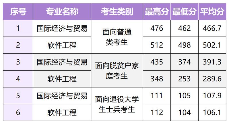 泉州师范学院2025年专升本录取分数线