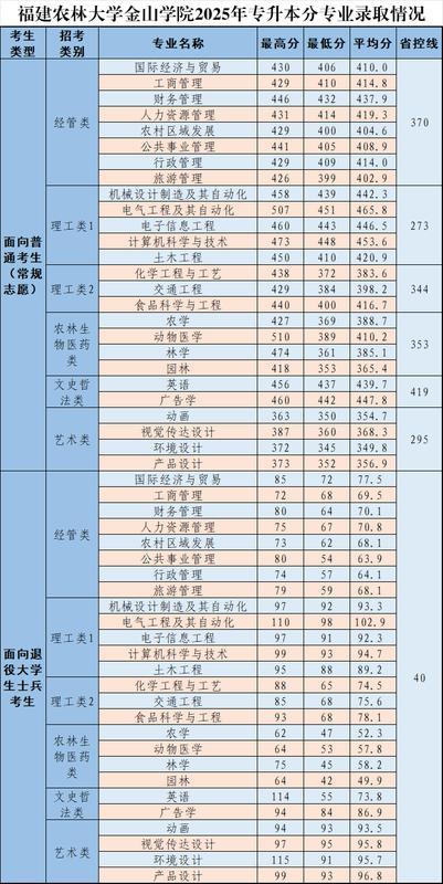 福建农林大学金山学院2025年专升本分专业录取分数线