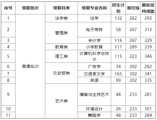 2025年江西师范大学科学技术学院专升本录取分数线
