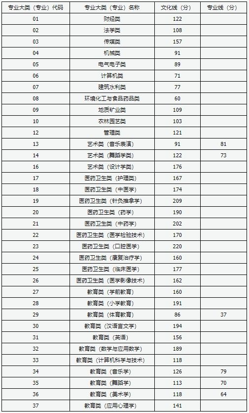 山西2025年专升本考试建档立卡专项批各专业大类（专业）录取最低控制分数线