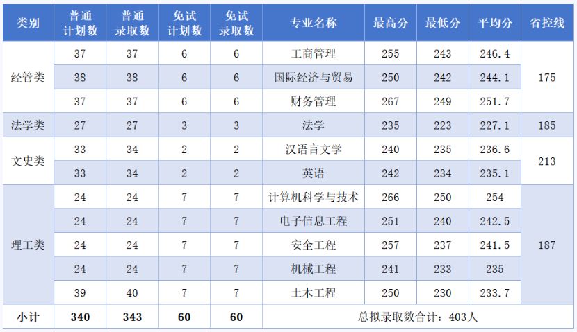 2025年温州理工学院专升本分数线