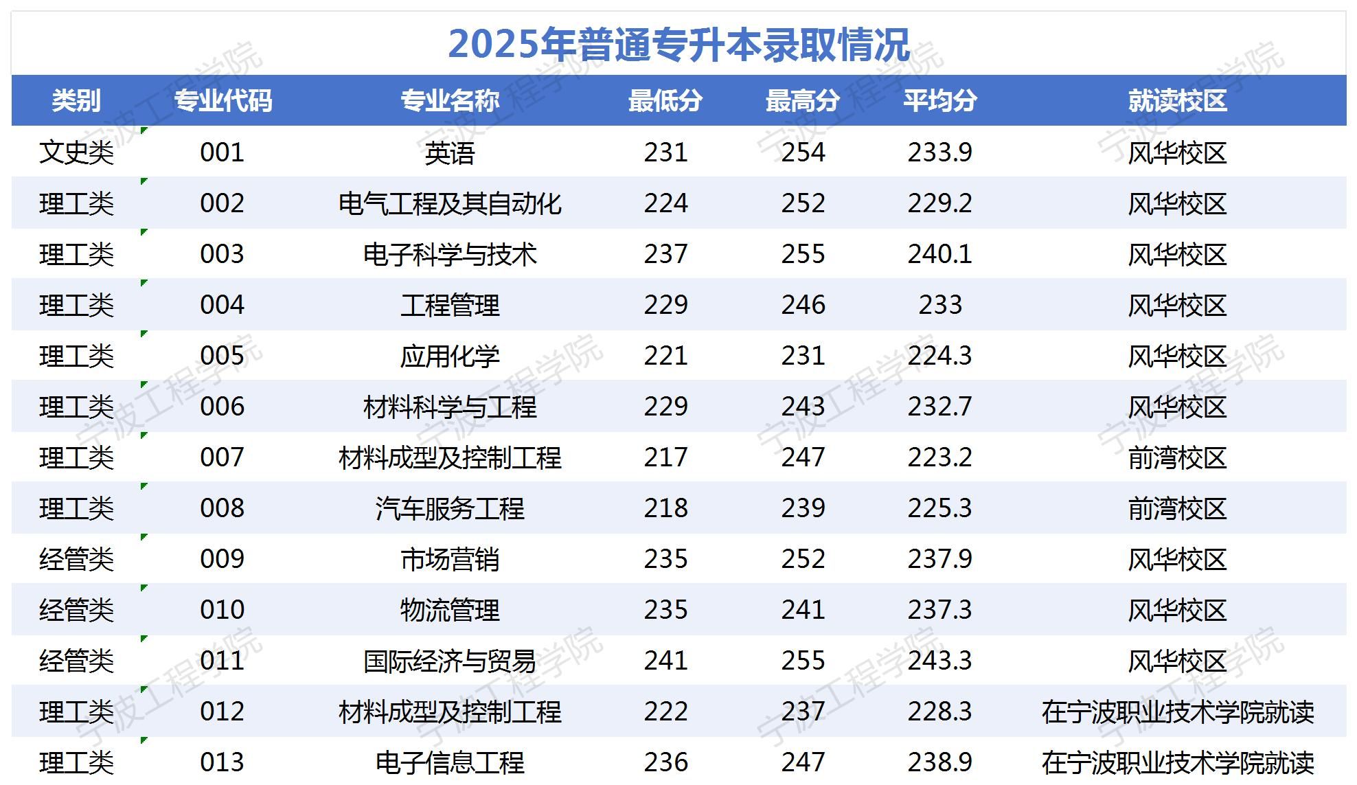 宁波工程学院2025年普通专升本分专业录取投档线