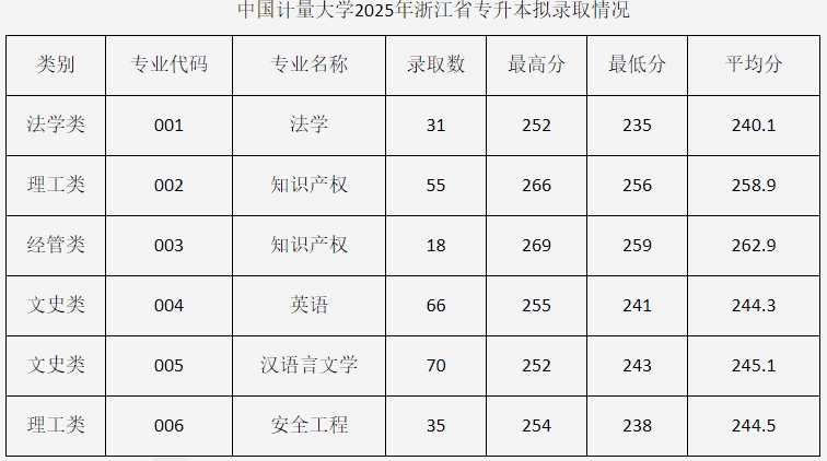 2025年中国计量大学专升本录取分数线