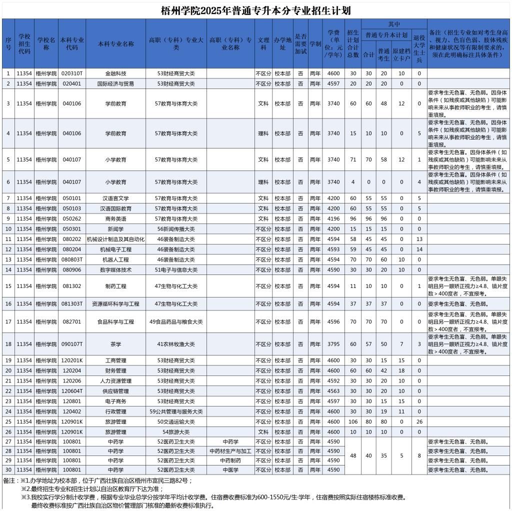 梧州学院2025年专升本招生计划