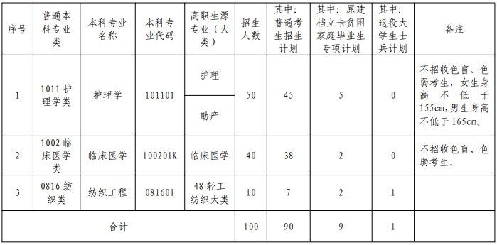 广西科技大学2025年专升本招生计划