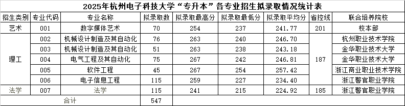 2025年杭州电子科技大学专升本投档分数线