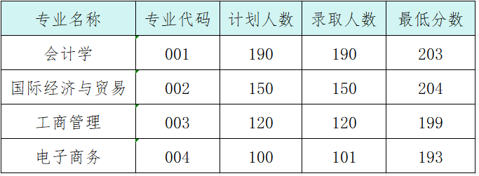 上海财经大学浙江学院2025年专升本录取分数线