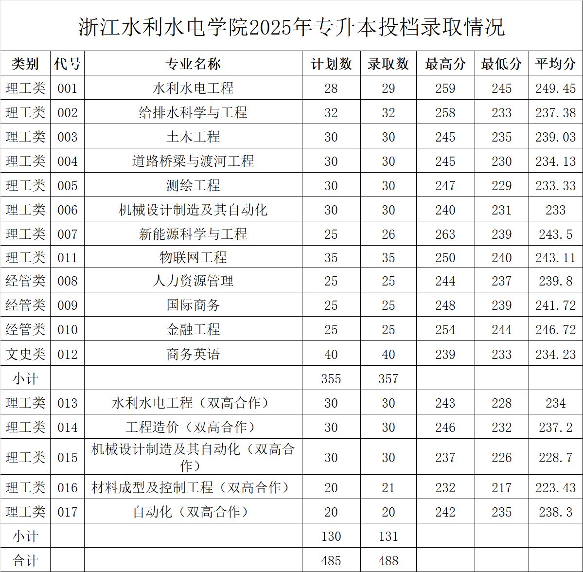 浙江水利水电学院2025年专升本录取分数线