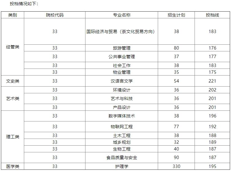 2025年浙江树人学院专升本录取分数线