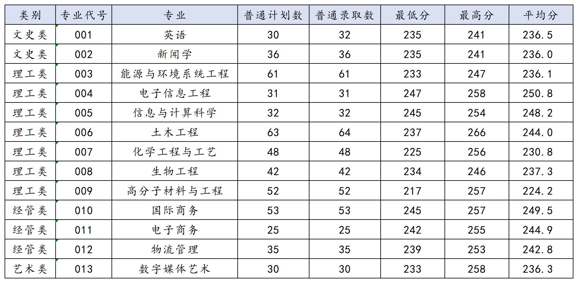 浙大宁波理工学院2025年普通专升本首轮投档分数线