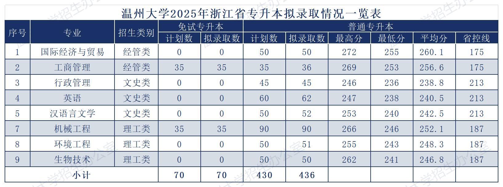 温州大学2025年专升本录取分数线