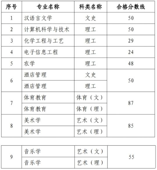 2025年安顺学院专升本专业课考试合格分数线