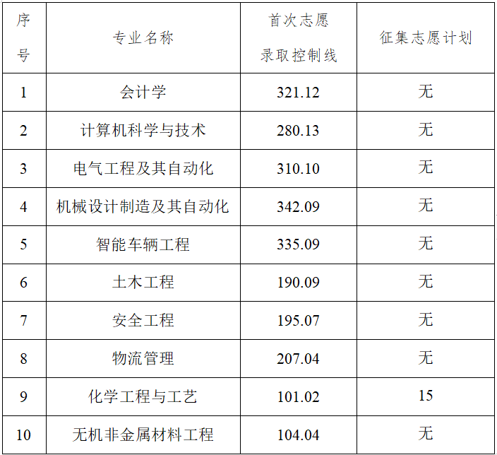 2025年湖南工学院专升本录取控制分数线