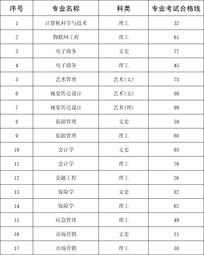 2025年贵州商学院专升本专业课分数线
