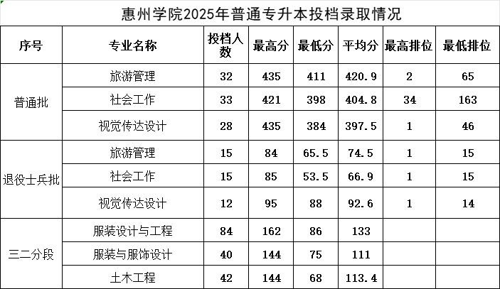 惠州学院2025年普通专升本投档录取情况