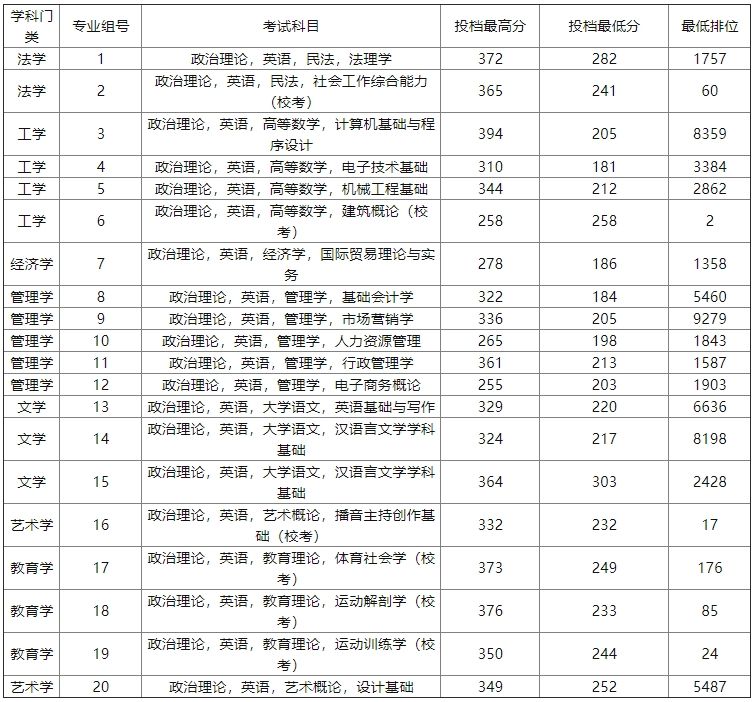 广州应用科技学院2025年普通专升本普通批次投档情况